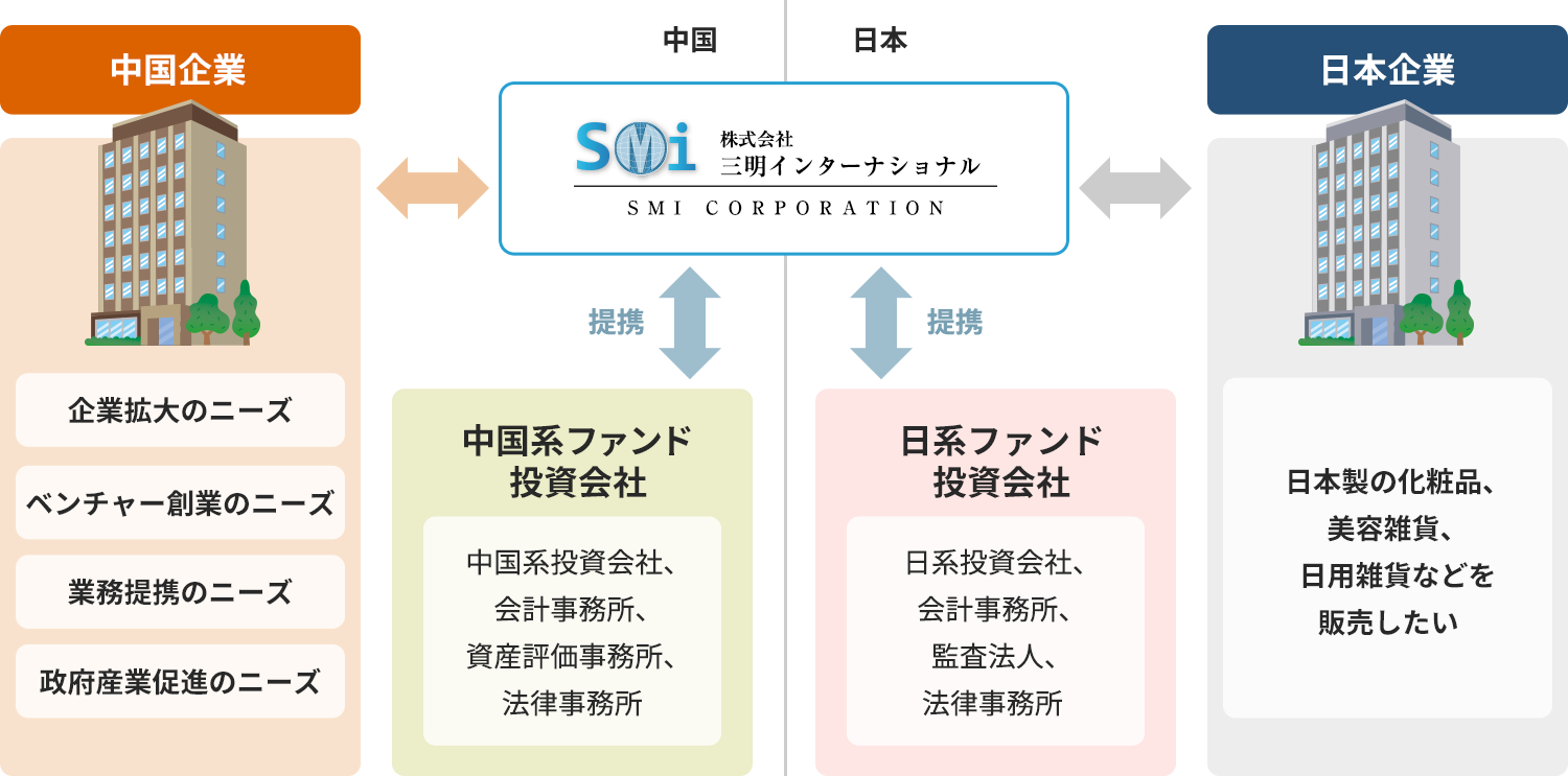 図：ビジネスコンサルティング